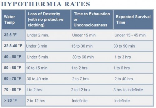 hypothermia-rates